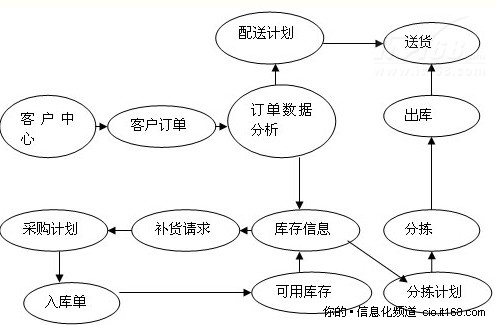 電子商務環境下商業企業供應鏈管理探討