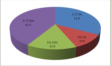 �D3���c(di��n)�{(di��o)��������I(y��)��������(r��n)�ʷֲ���r����λ��%��