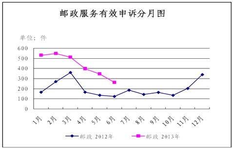 國家郵政局關于2013年6月郵政業消費者申訴情況的通告