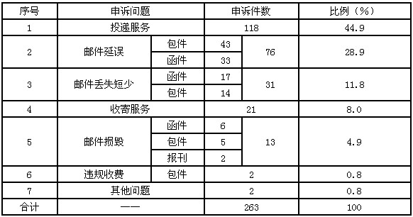 國家郵政局關于2013年6月郵政業消費者申訴情況的通告