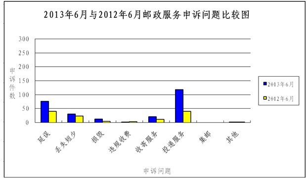 國家郵政局關于2013年6月郵政業消費者申訴情況的通告
