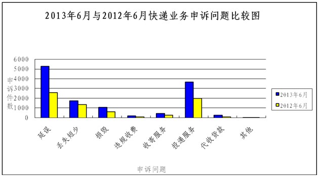 國家郵政局關于2013年6月郵政業消費者申訴情況的通告