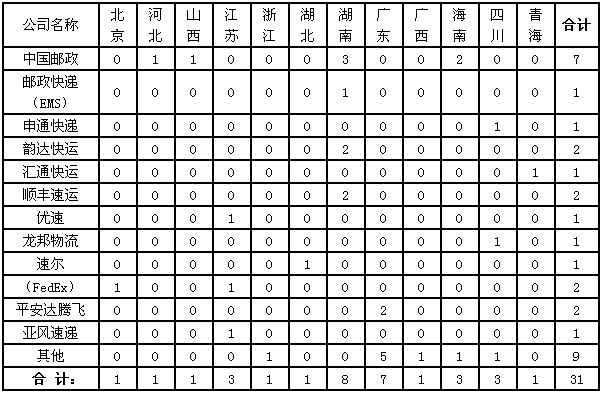 國家郵政局關于2013年6月郵政業消費者申訴情況的通告
