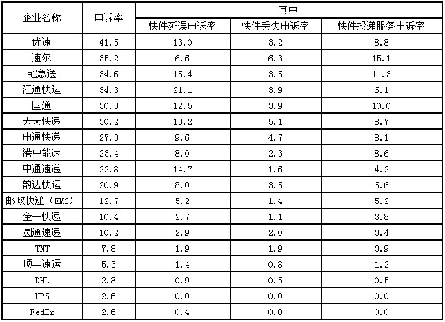 國家郵政局關于2013年6月郵政業消費者申訴情況的通告