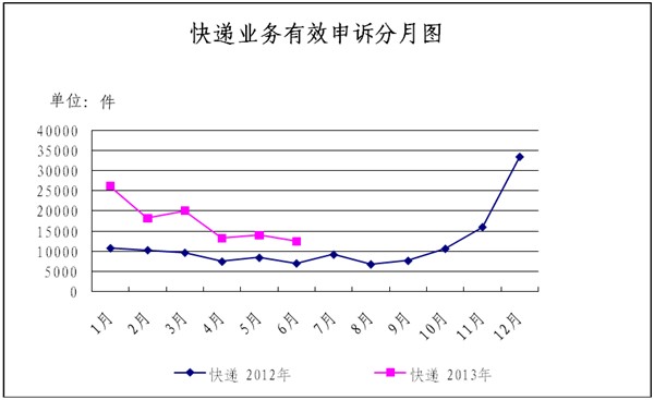 國家郵政局關于2013年6月郵政業消費者申訴情況的通告