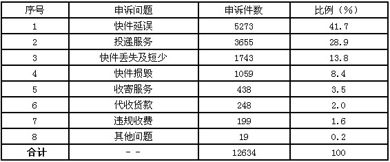 國家郵政局關于2013年6月郵政業消費者申訴情況的通告